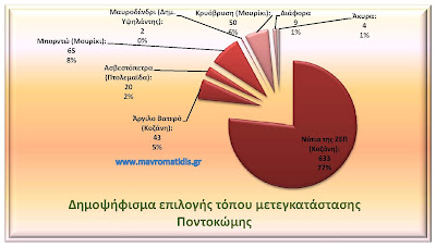 Εικόνα για την ανάρτηση «Αποτέλεσμα ψηφοφορίας επιλογής τόπου μετεγκατάστασης Ποντοκώμης»