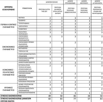 Εικόνα για την ανάρτηση «Η αξιολόγηση της ΑΝΚΟ για την μετεγκατάσταση Ποντοκώμης»