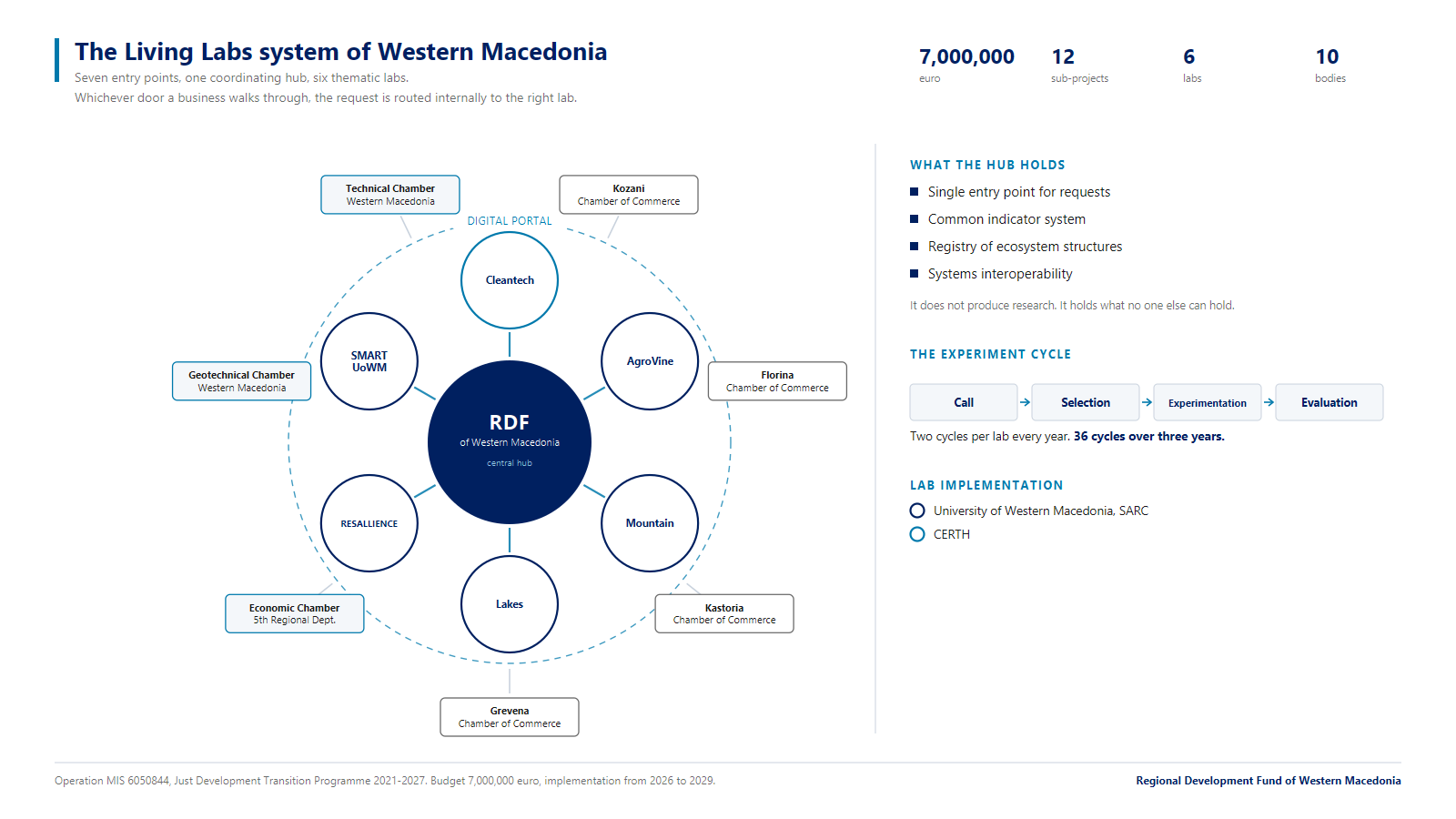 Diagram of the Living Labs system of Western Macedonia: seven entry points, the Regional Development Fund as central hub, six thematic labs and the Digital Portal